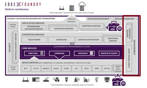 EdgeX Foundry架構解析及其在信息系統運行維護服務中的應用