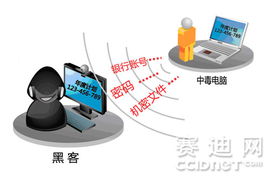 APT攻擊悄然來襲 企業(yè)信息面臨精準打擊，亟需產(chǎn)品與技術(shù)雙重防護